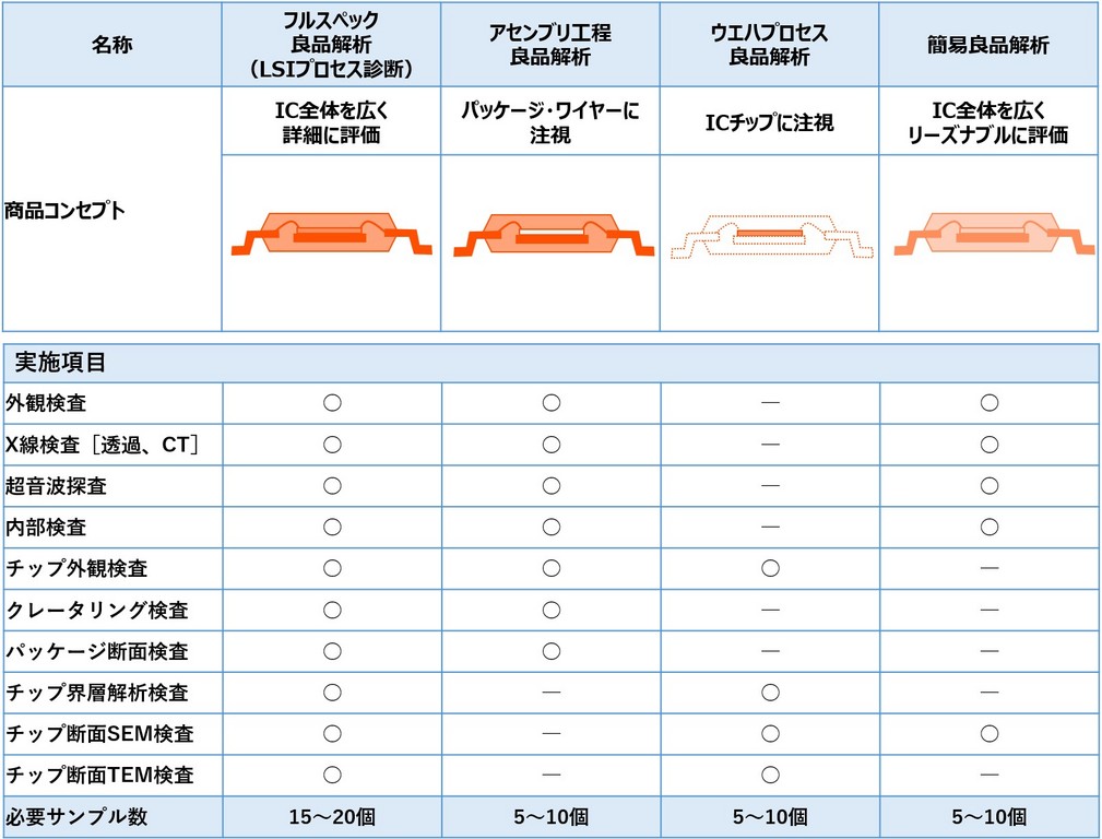 LSIプロセス診断