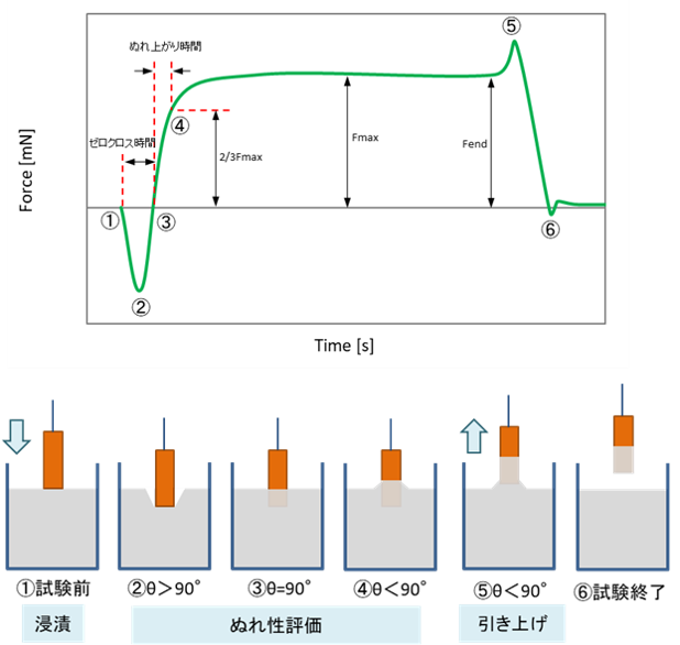 鉛フリー実装評価