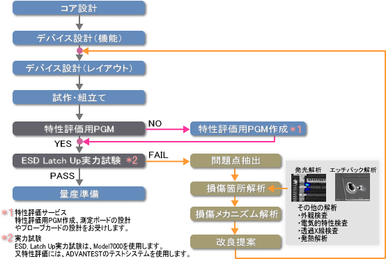 ESD／ラッチアップ（Latch-up）実力・解析試験