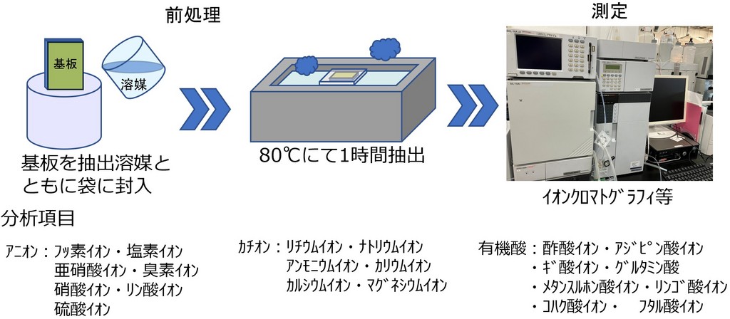 基板清浄度評価