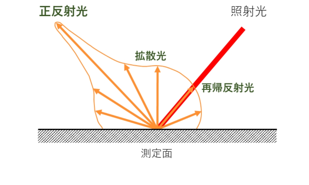 近赤外反射率測定器の開発
