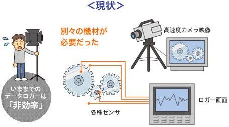 見えなかった『瞬間』がわかる！　「映像」と「データ波形」の同期解析による究極の「可視化」ソリューションツール