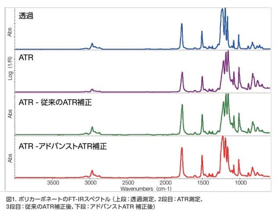 赤外スペクトルによる製品異物解析の問題を解決！ATRアドバンスト補正機能 (FT-IR)