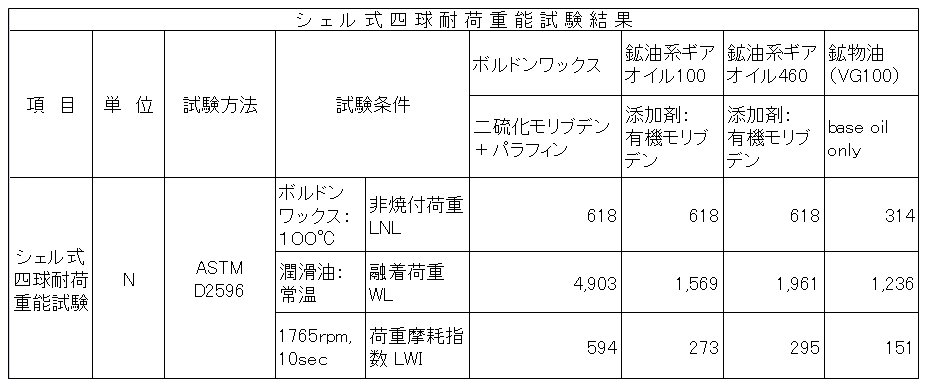 潤滑油と固体潤滑剤ワックスとの比較