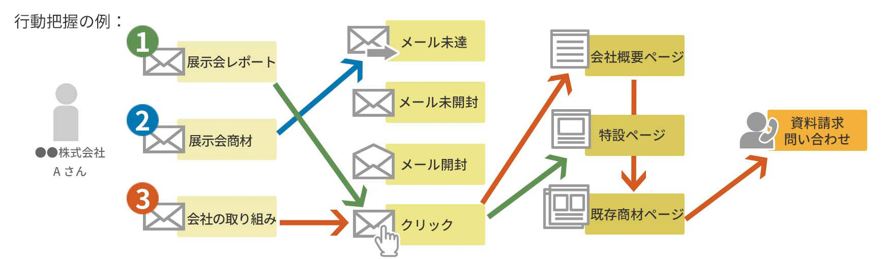 行動把握の例