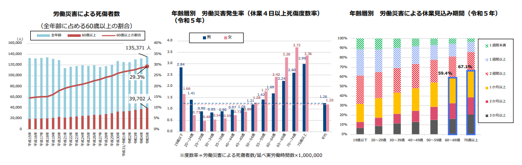 「高年齢労働者」