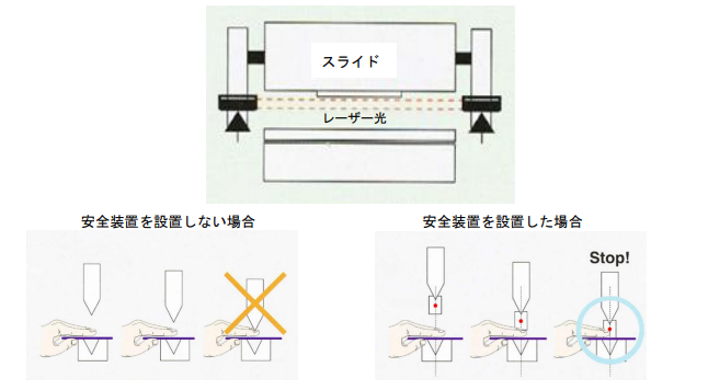 レーザー式安全装置の有無による動作の違い