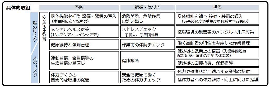 「事業者に求められる取組の体系図」