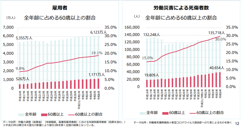 「高齢者の就労と被災状況」