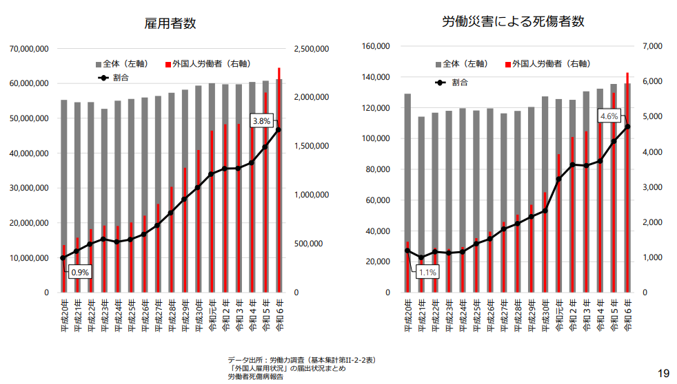「外国人労働者の雇用者数及び労働災害による死傷者数」