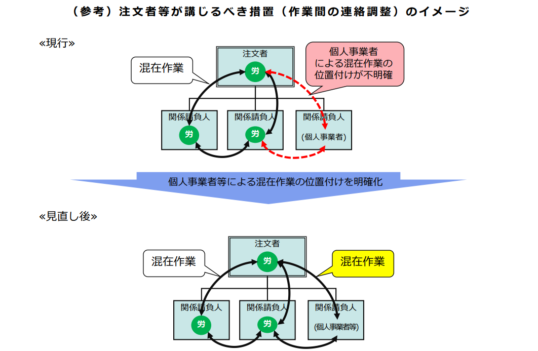 注文者等が講じるべき措置（作業間の連絡調整）のイメージ