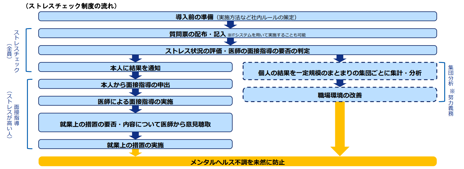 ストレスチェック制度の流れ