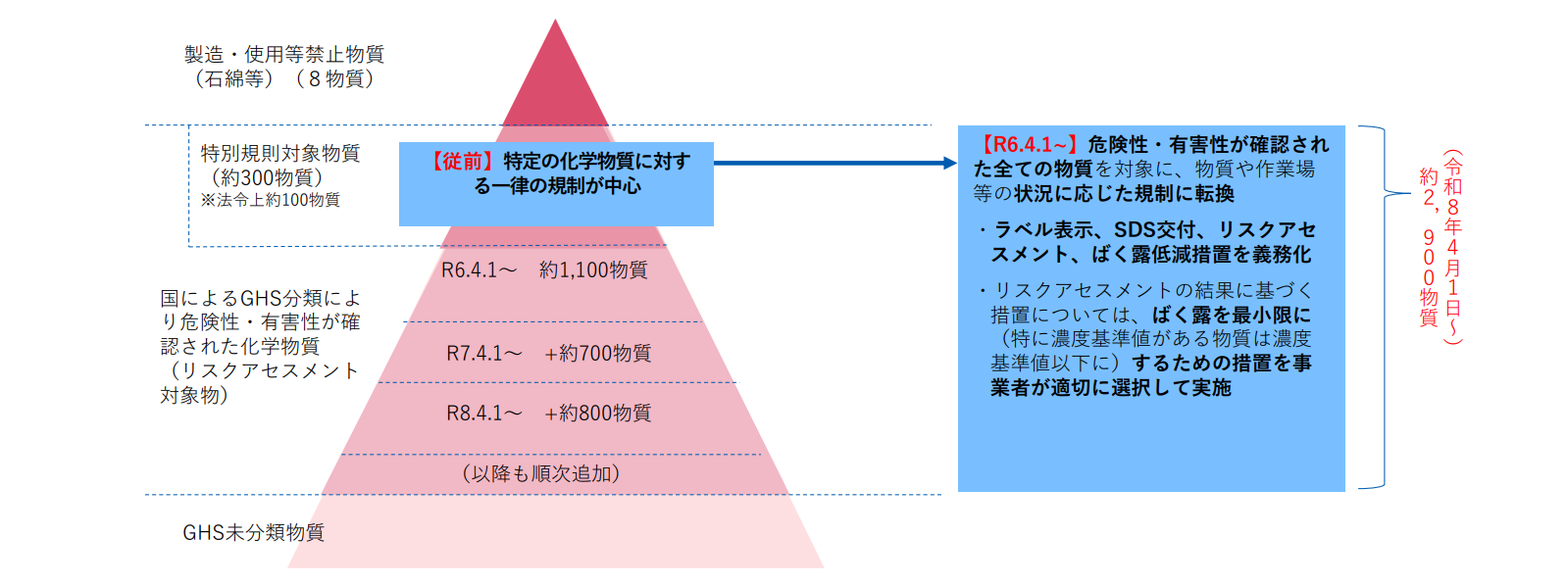 自律的な管理に向けた規制対象物質の拡大イメージ