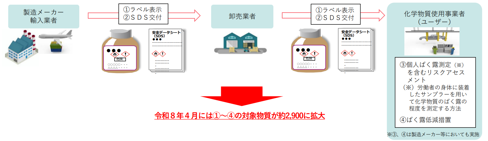 危険・有害性情報の通知制度